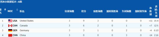 【冬奥男冰】美俄四队锁定八强 加拿大将再战中国