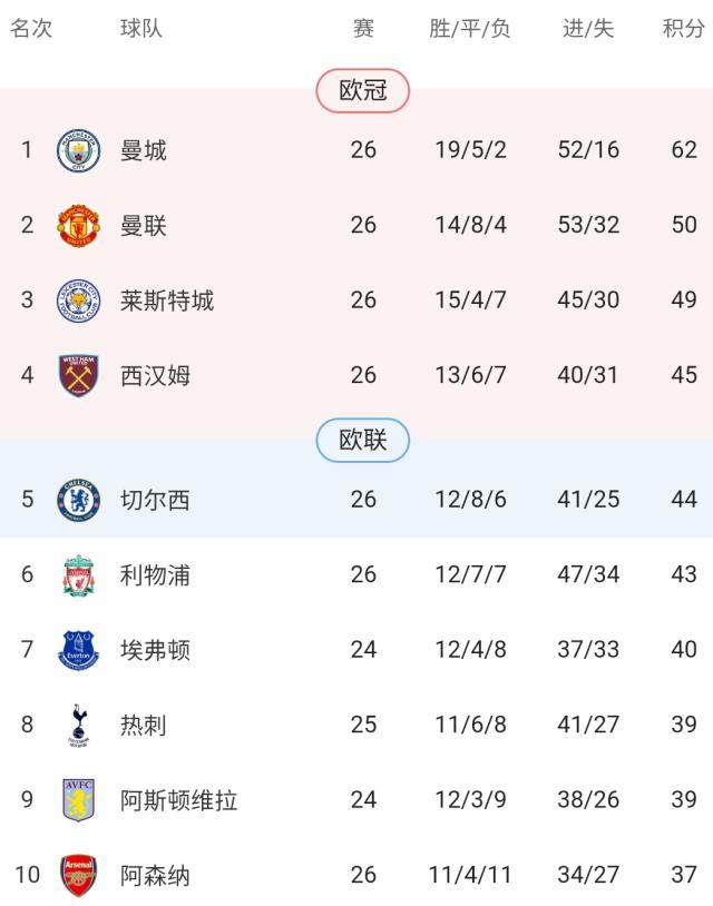 开云app下载-【观察】英超六强集体发威 争四会“回归传统”吗？